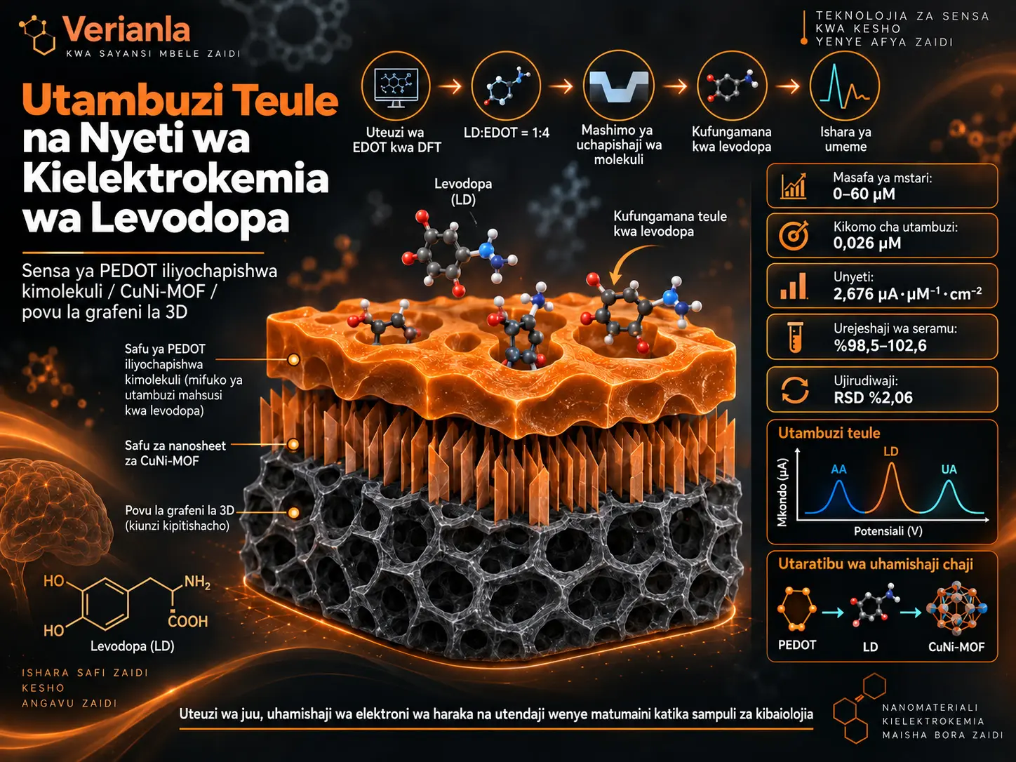 Utambuzi Teule na Nyeti wa Kielektrokemia wa Levodopa kwa Elektrodi ya PEDOT/CuNi-MOF/Povu la Grafeni la 3D Iliyotengenezwa kwa Uchapishaji wa Molekuli