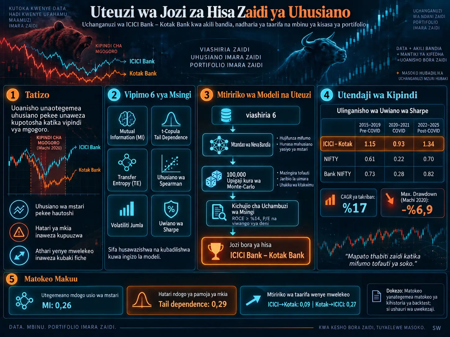 Uteuzi wa Jozi za Hisa Zaidi ya Uhusiano: Mfano wa ICICI–Kotak kwa Akili Bandia, Nadharia ya Taarifa na Nadharia ya Kisasa ya Portifolio