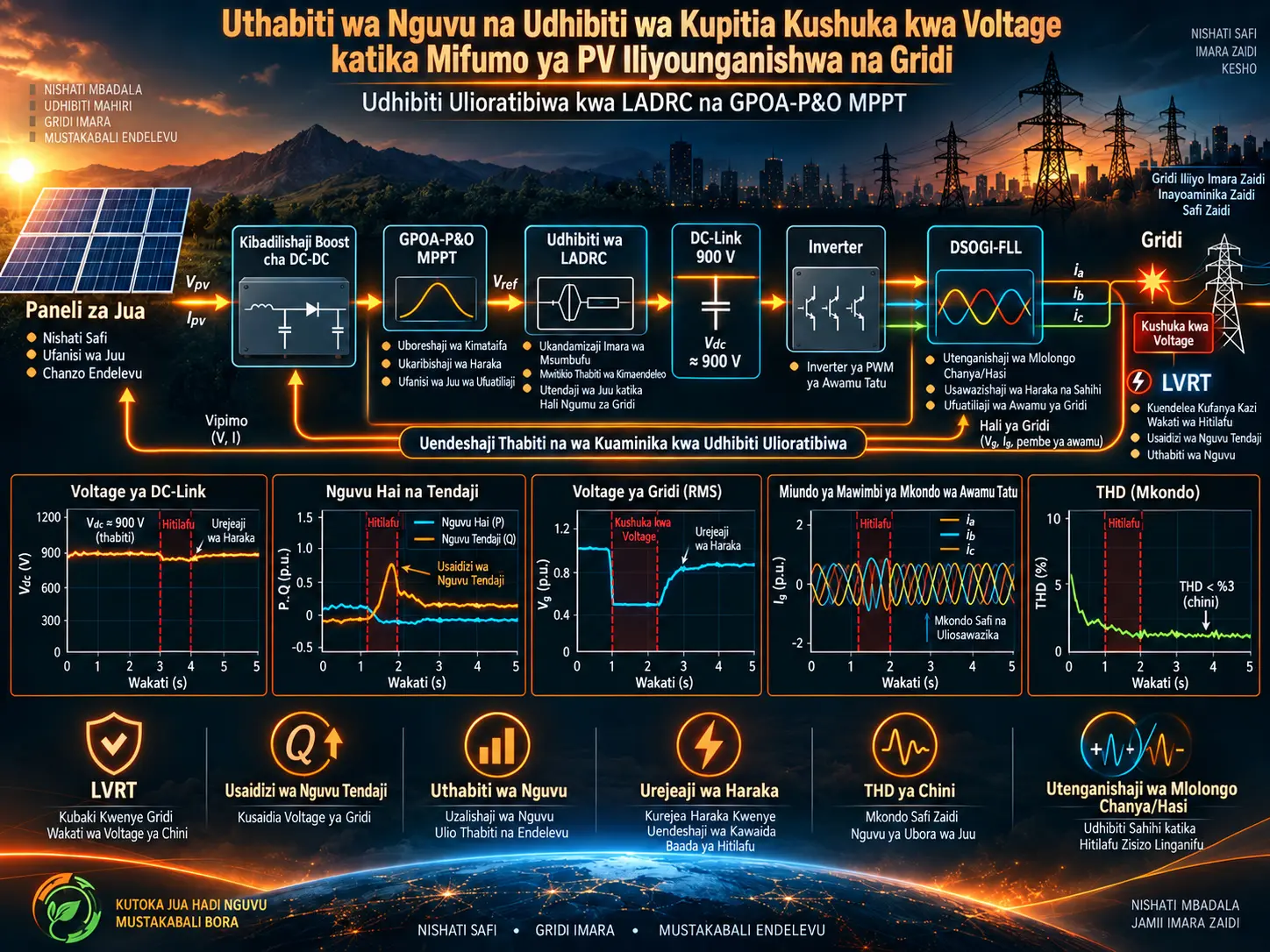 Uthabiti wa Nguvu na Udhibiti wa Low-Voltage Ride-Through kwa LADRC na GPOA-P&O MPPT katika Mifumo ya Photovoltaic Iliyounganishwa na Gridi
