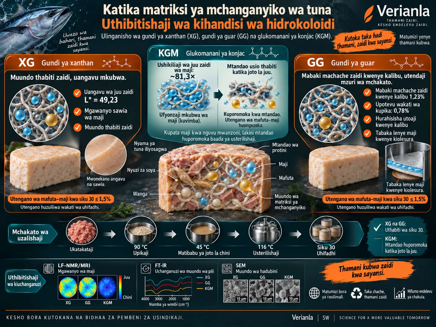Uthibitishaji wa kihandisi wa hidrokoloidi katika kutengeneza bidhaa zenye thamani kubwa kutoka bidhaa za pembeni za usindikaji wa tuna: ulinganisho wa gundi ya xanthan, gundi ya guar na glukomanani ya konjac