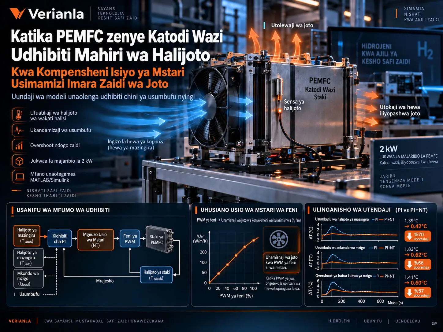 Uundaji wa Modeli Unaolenga Udhibiti na Udhibiti wa Halijoto kwa Kompensheni Isiyo ya Mstari wa PEMFC zenye Katodi Wazi Chini ya Usumbufu Nyingi
