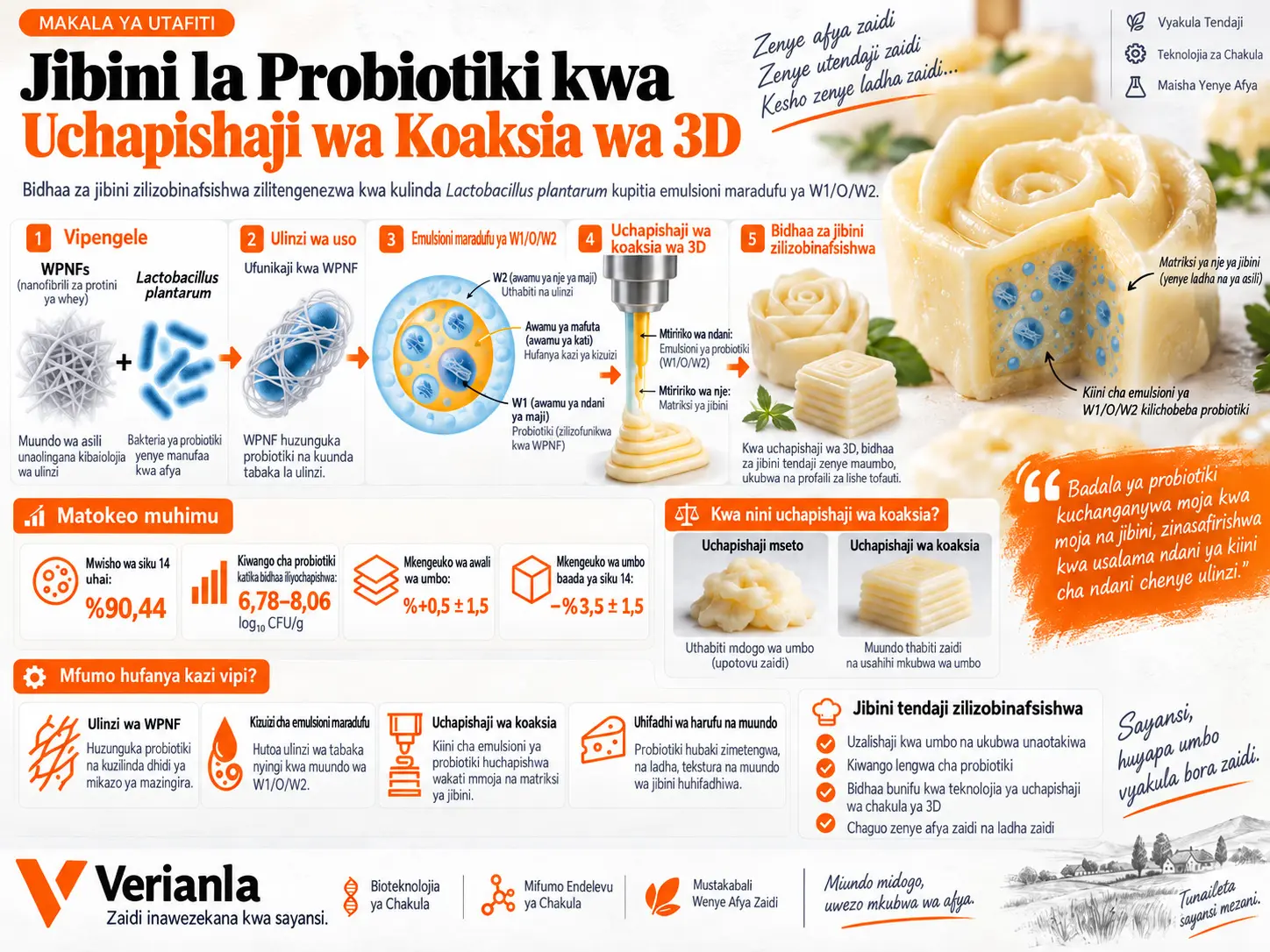 Uzalishaji wa Bidhaa za Jibini Zenye Probiotiki kwa Uchapishaji wa Koaksia wa 3D kupitia Enkapsulesheni ya Probiotiki katika Emulsioni ya W1/O/W2