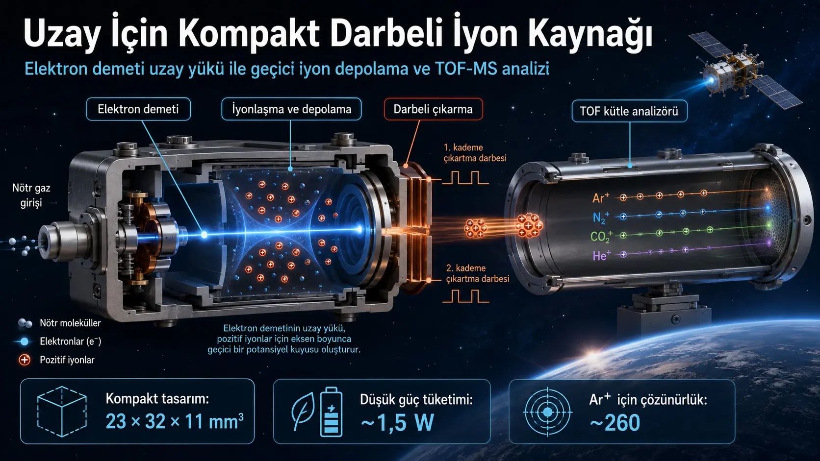Uzay Tabanlı Uçuş Zamanlı Kütle Spektrometreleri İçin Elektron Demeti Uzay Yüküne Dayalı Kompakt Darbeli Depolamalı Elektron Çarpması İyon Kaynağı