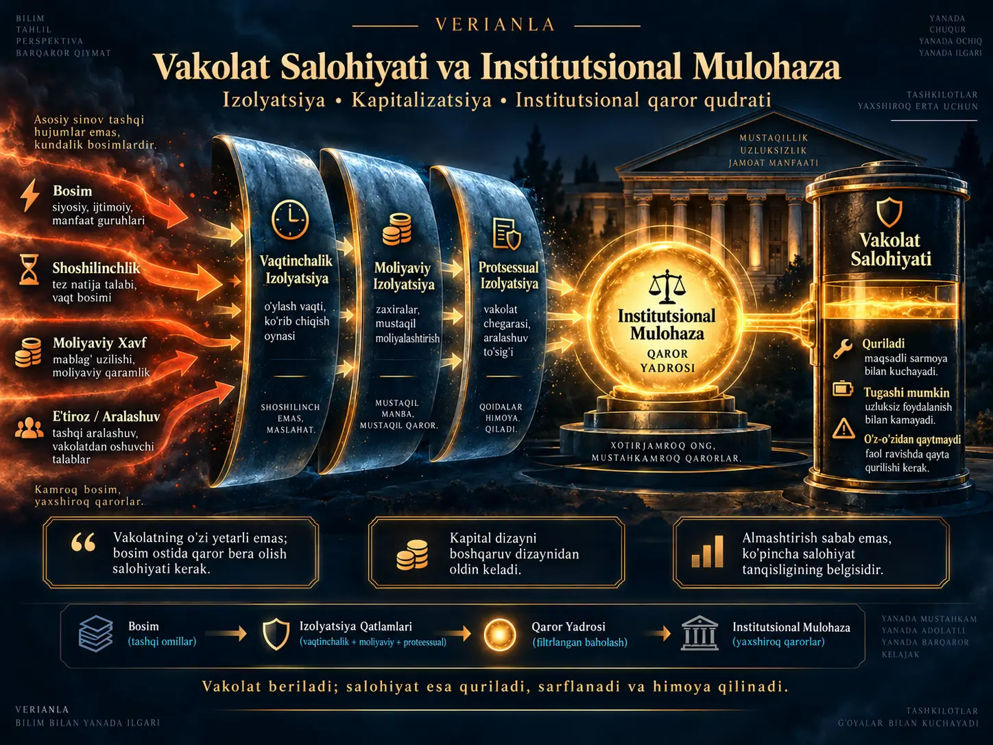 Vakolat Bor, Ammo Nega Qaror Qabul Qilinmaydi? Institutsional Vakolat Salohiyati, Izolyatsiya va Kapitallashtirish