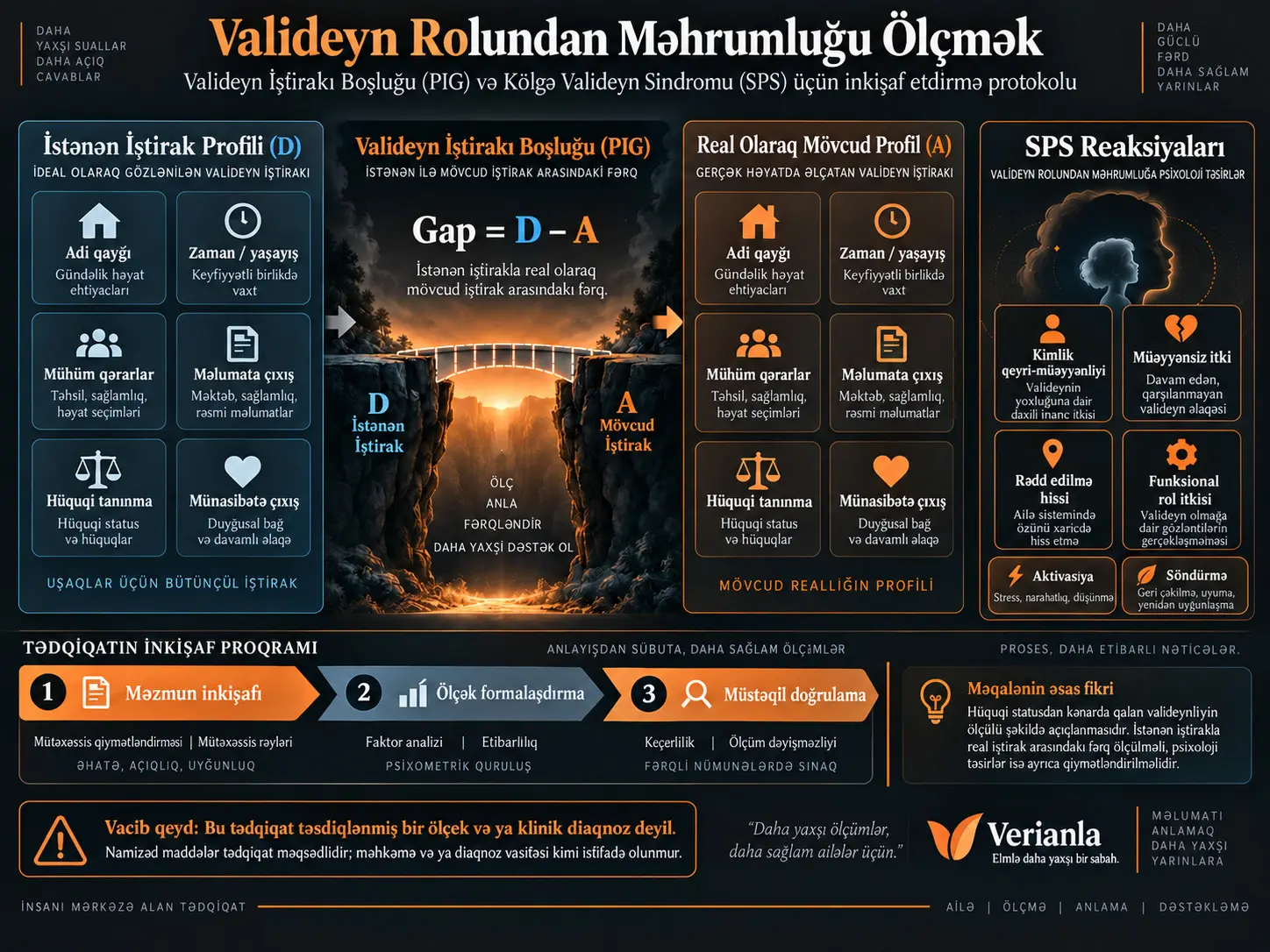 Valideyn Rolundan Məhrumluğu Ölçmək: Valideyn İştirakı Boşluğu və Kölgə Valideyn Sindromu Ölçülərini İnkişaf Etdirmək Üçün Protokol