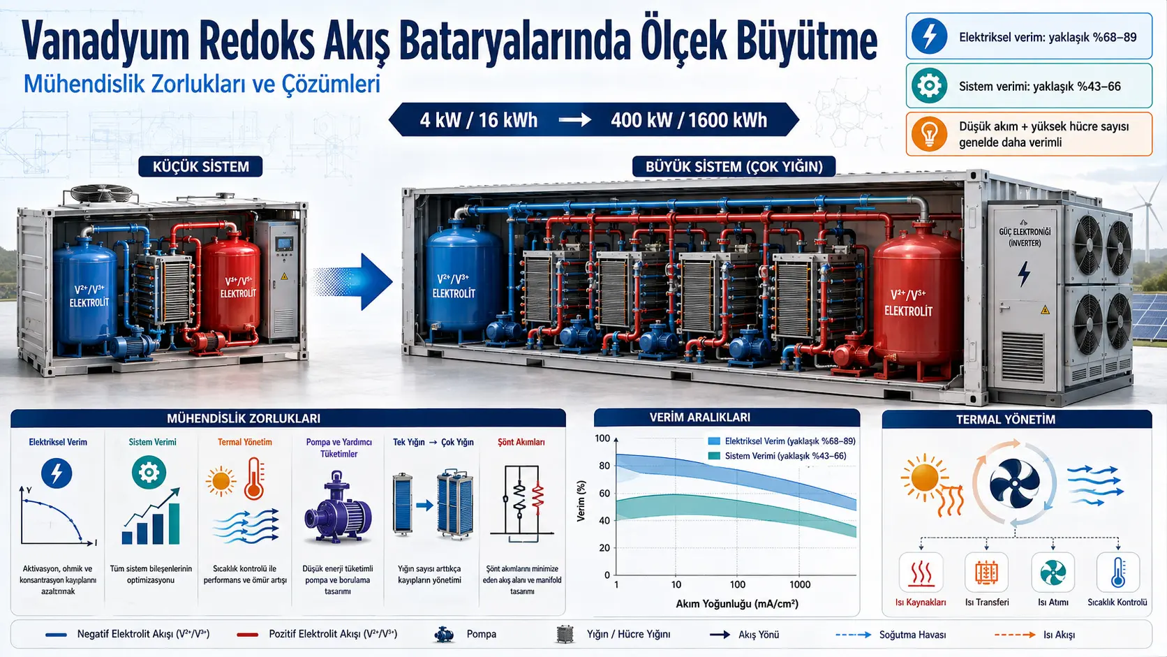 Vanadyum Redoks Akış Bataryası Sistemlerinin Model Tabanlı Ölçek Büyütülmesi: Mühendislik Zorlukları ve Çözümleri