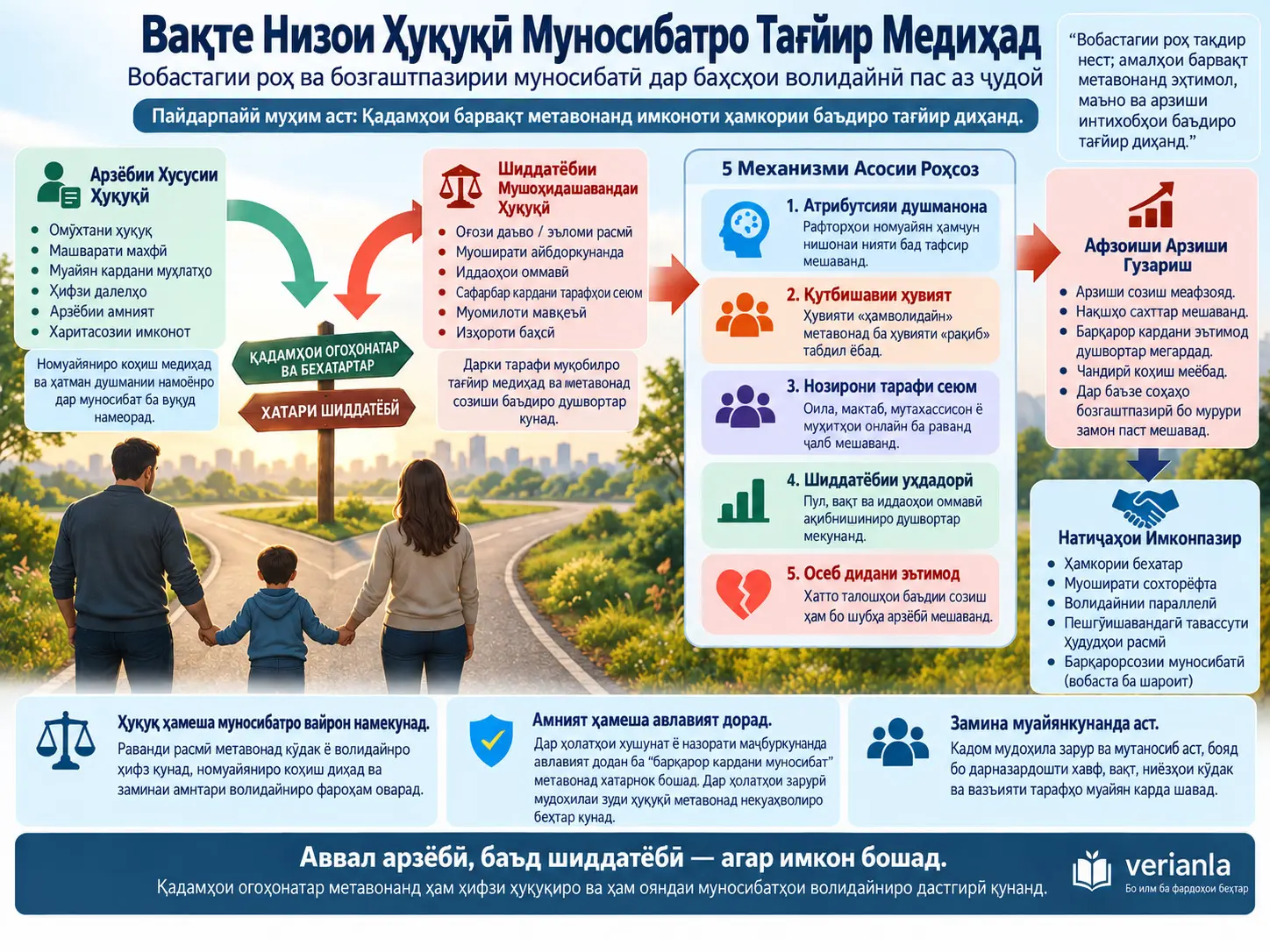 Вақте Низои Ҳуқуқӣ Муносибатро Тағйир Медиҳад: Вобастагии Роҳ ва Бозгаштпазирии Муносибатӣ дар Баҳсҳои Волидайнӣ Пас аз Ҷудоӣ — Модели Консептуалии Ҳассос ба Пайдарпайӣ