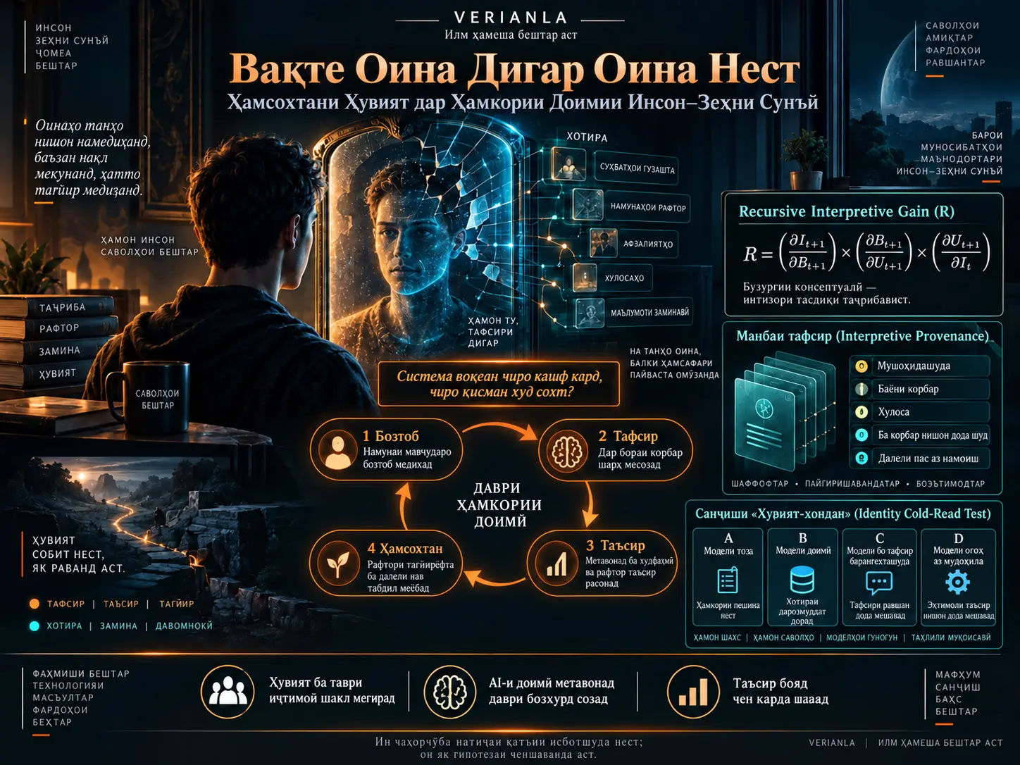 Вақте Оина Дигар Оина Нест: Ҳамсохтани Ҳувият дар Ҳамкории Доимии Инсон–Зеҳни Сунъӣ