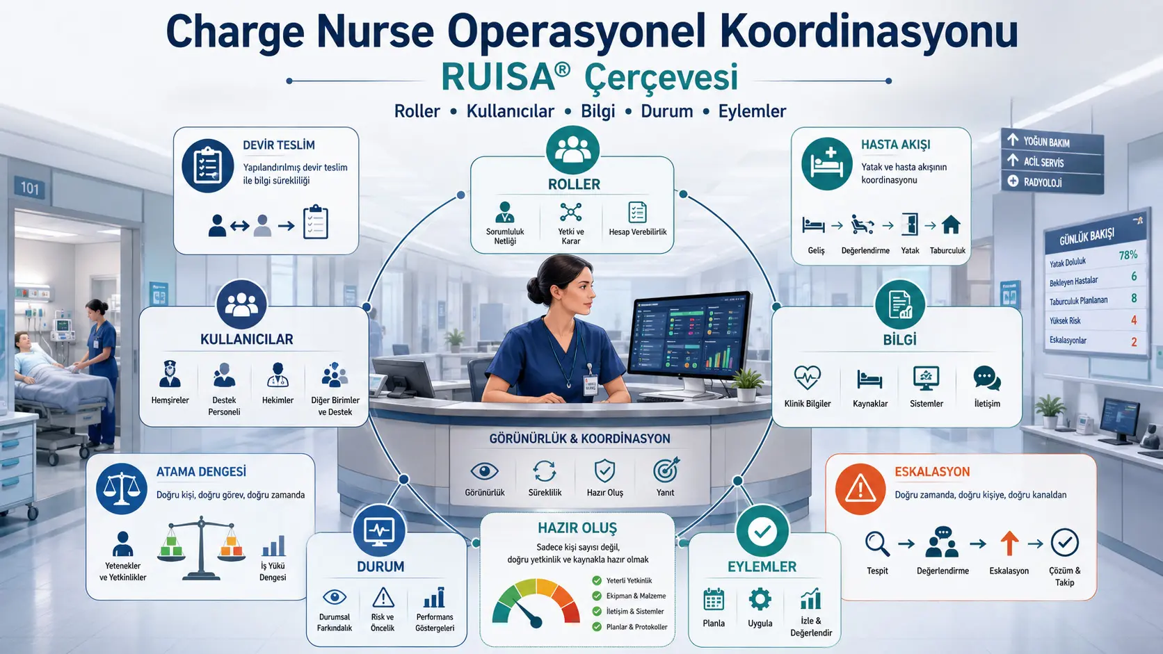 Vardiya Bosimidan Tuzilgan Javobgacha: RUISA® Ramkasi Charge Nurse Koordinatsiyasini Qanday Tushuntiradi?