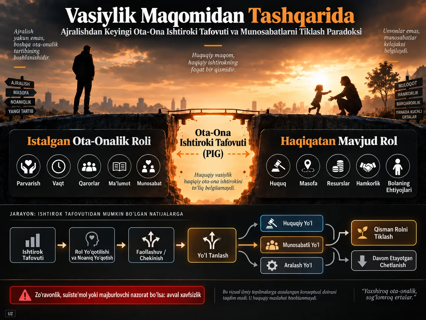 Vasiylik Maqomidan Tashqarida: Ajralishdan Keyingi Ota-Ona Ishtiroki Tafovuti, Munosabatlarni Tiklash Paradoksi va Kamayuvchi Qaytaruvchanlik