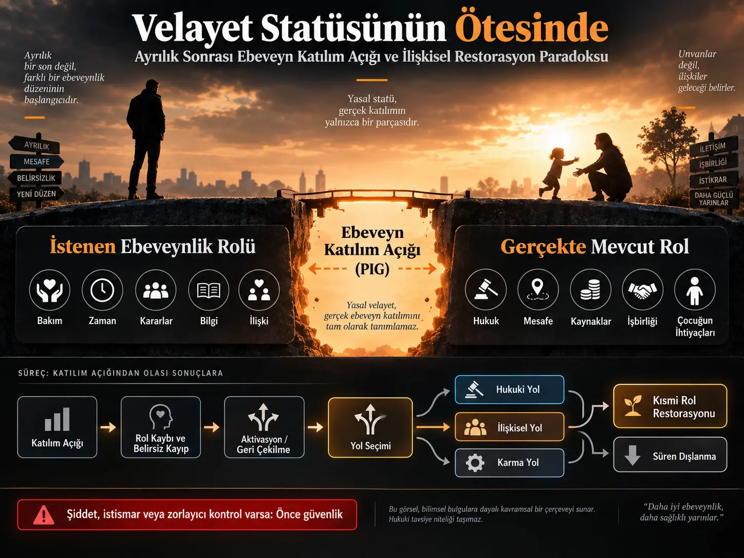 Velayet Statüsünün Ötesinde: Ayrılık Sonrası Ebeveyn Katılım Açığı, İlişkisel Restorasyon Paradoksu ve Azalan Geri Döndürülebilirlik
