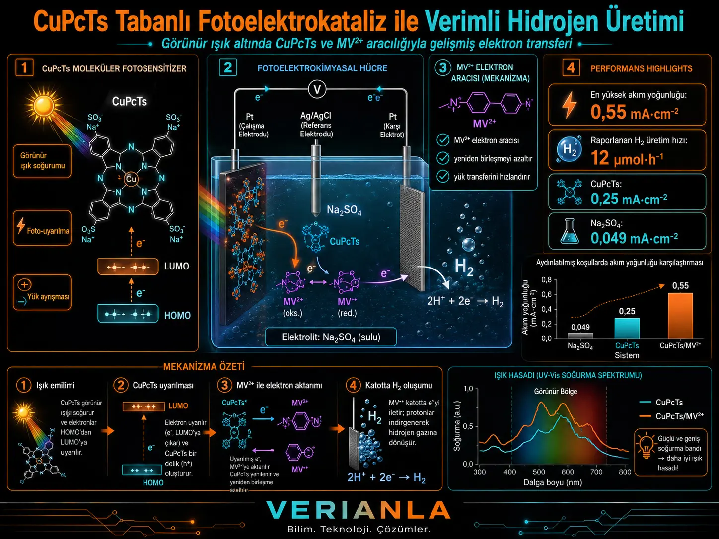 Samarali vodorod hosil bo‘lishi uchun molekulyar mis(II) ftalosianin-tetrasulfon kislota tetrasodiy tuzi fotoelektrokatalizatorlari