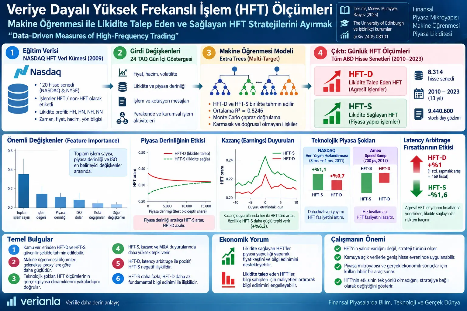 Veriye Dayalı Yüksek Frekanslı İşlem Ölçümleri: Makine Öğrenmesiyle Likidite Talep Eden ve Sağlayan HFT Stratejilerini Ayırmak