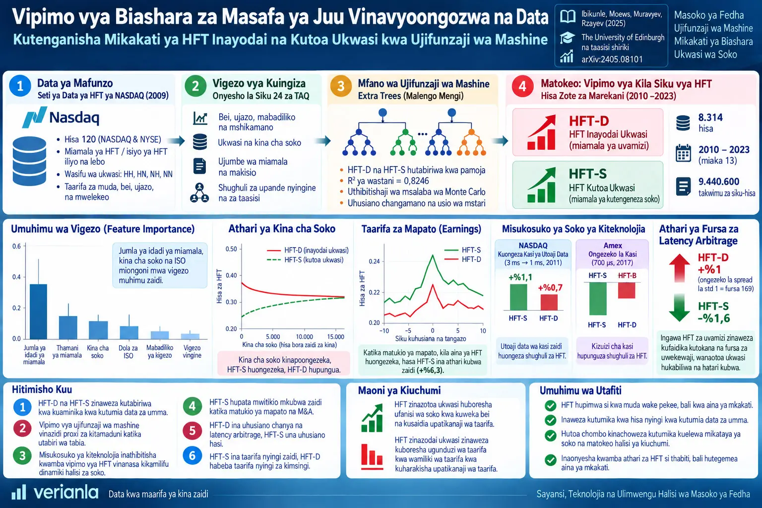Vipimo vya Biashara za Masafa ya Juu Vinavyoongozwa na Data: Kutenganisha Mikakati ya HFT Inayodai na Kutoa Ukwasi kwa Ujifunzaji wa Mashine