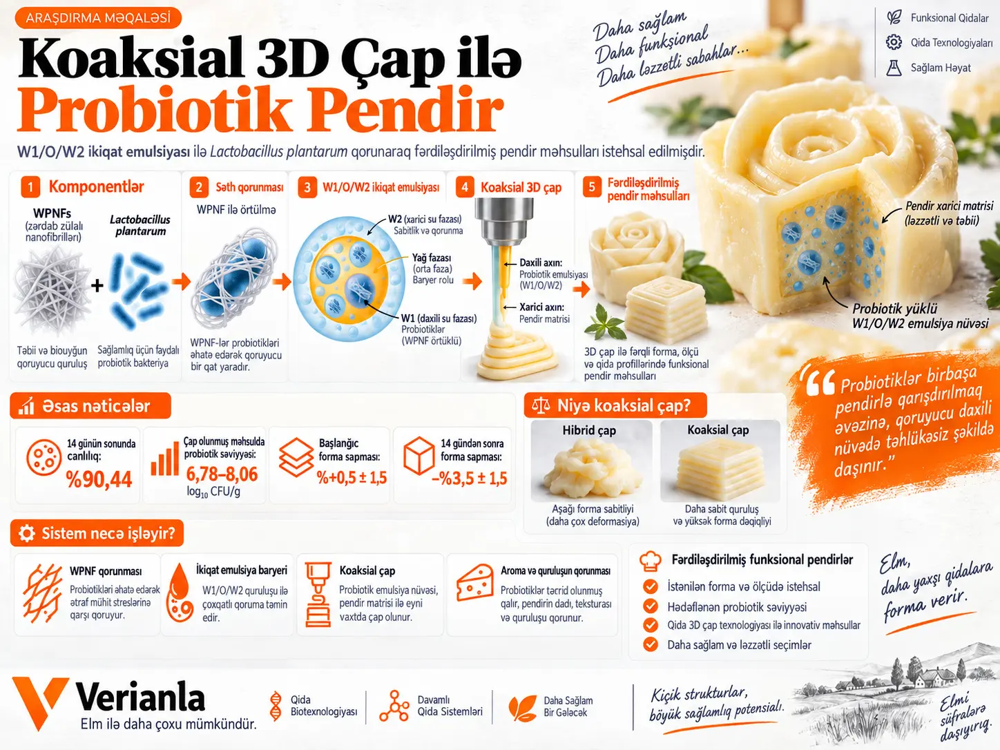 W1/O/W2 İkiqat Emulsiyasında Probiotiklərin Enkapsulyasiyası ilə Koaksial 3D Çaplı Probiotiklə Zəngin Pendir Məhsullarının İstehsalı