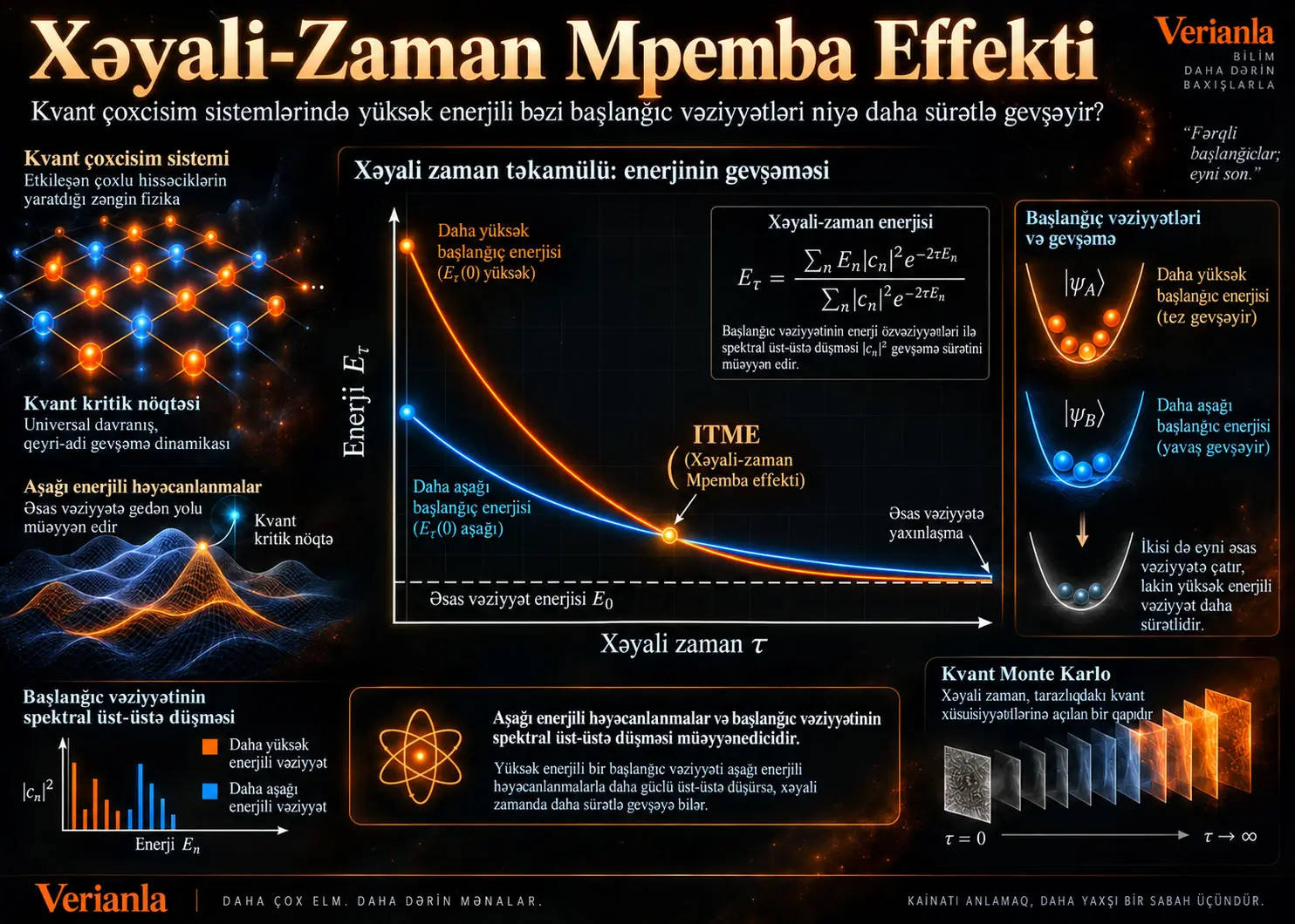 Xəyali-Zaman Mpemba Effekti: Yüksək Enerjili Kvant Vəziyyətləri Necə Daha Sürətli Boşala Bilir?