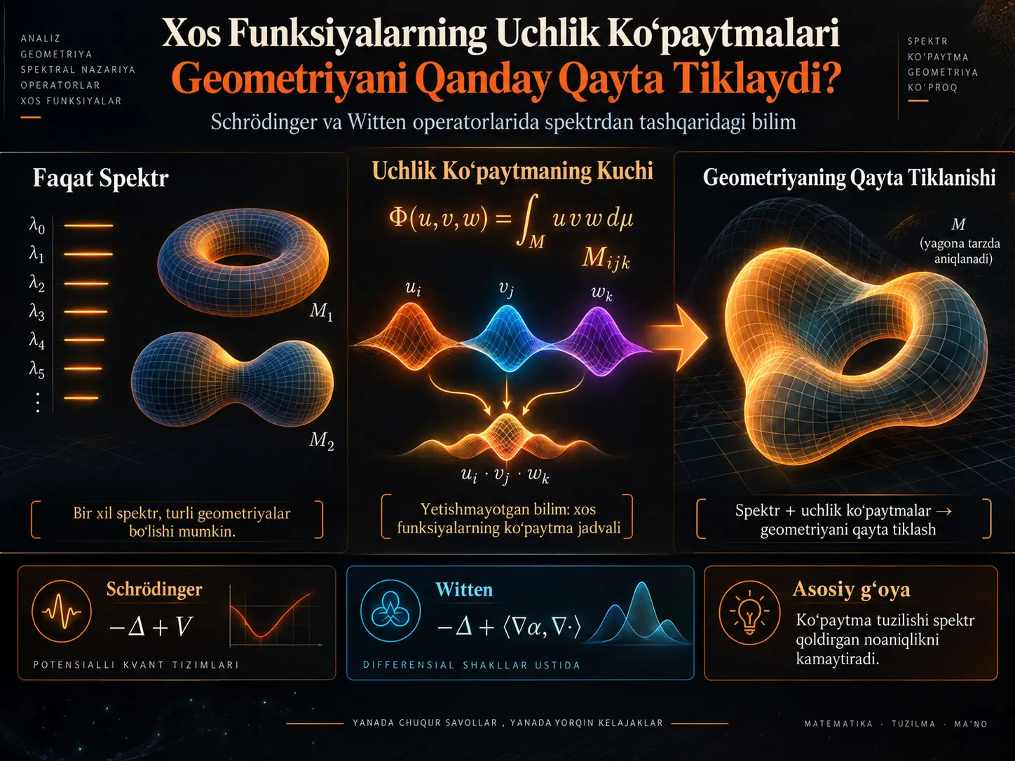Xos Funksiyalarning Uchlik Ko‘paytmalari va Schrödinger/Witten Operatorlari: Spektrdan Tashqari Geometrik Qayta Tiklash