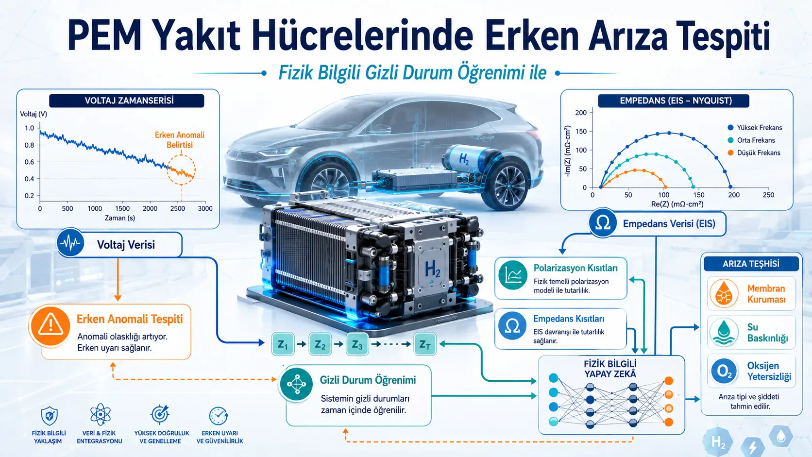 Yakıt Hücresi Arızalarını Voltaj Düşmeden Önce Yakalamak Mümkün mü?