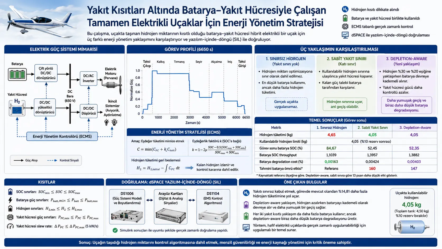 Yoqilg‘i cheklovlari sharoitida batareya–yoqilg‘i elementi bilan ishlaydigan to‘liq elektr samolyotlari uchun energiyani boshqarish strategiyasi