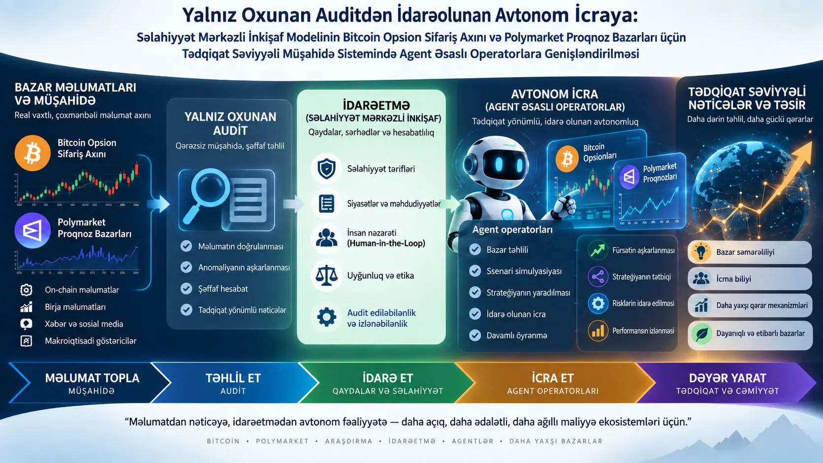 Yalnız Oxunan Auditdən İdarəolunan Avtonom İcraya