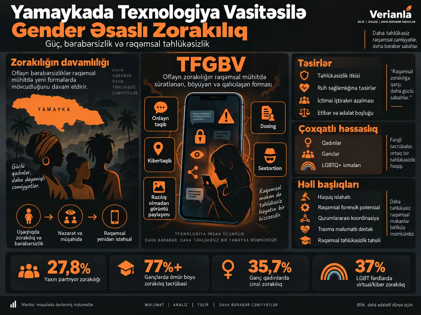 Yamaykada Gender, Güc və Texnologiya Vasitəsilə Gender Əsaslı Zorakılıq