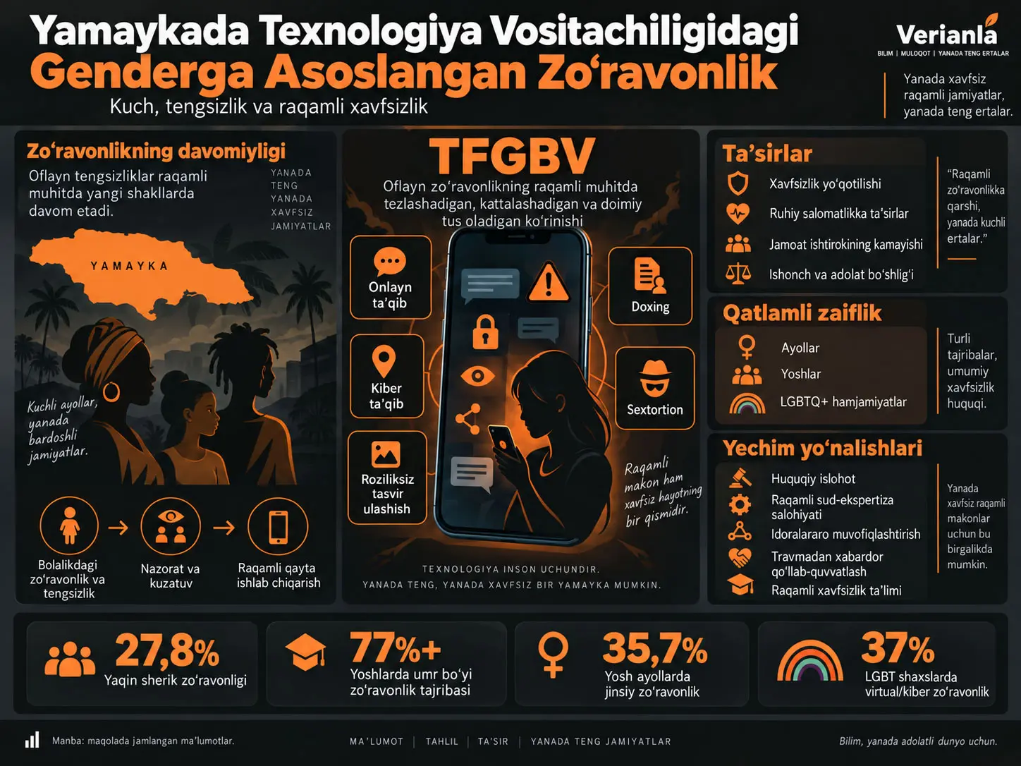 Yamaykada Gender, Kuch va Texnologiya Vositachiligidagi Genderga Asoslangan Zo‘ravonlik