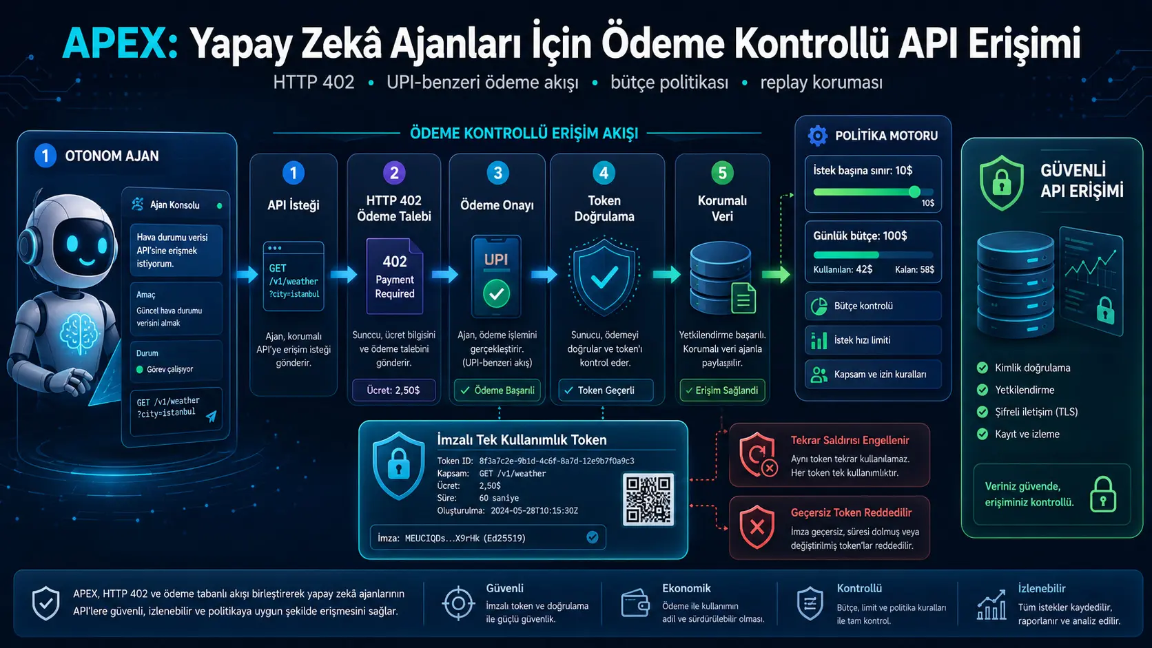 Sun’iy intellekt agentlarining API xarajatlarini siyosat bilan cheklash: APEX’ning HTTP 402 va UPI-simon to‘lov arxitekturasi
