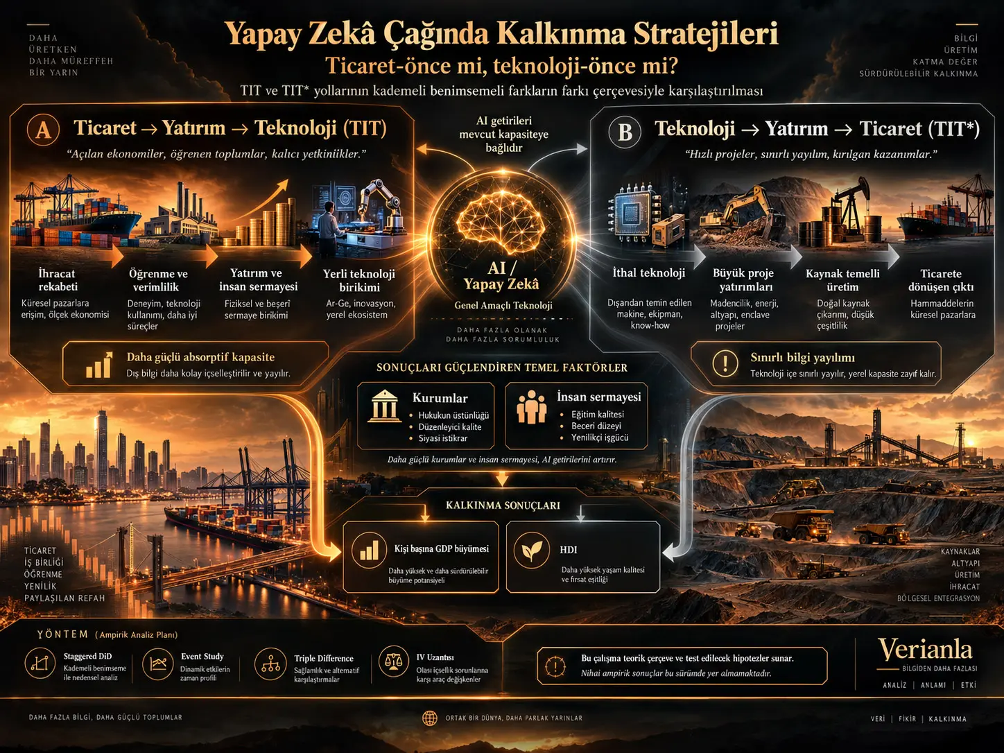 Yapay Zekâ Çağında Ticaret-Önce ve Teknoloji-Önce Kalkınma Stratejileri: Kademeli Benimsemeli Farkların Farkı Çerçevesi