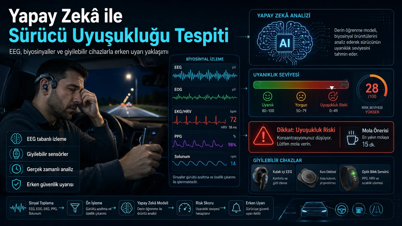 Sun’iy Intellekt Yordamidagi EEG Asosli Haydovchi Uyquchanligini Aniqlash: Biosignallar va Taqiladigan Qurilmalar Bo‘yicha Narrativ Sharh