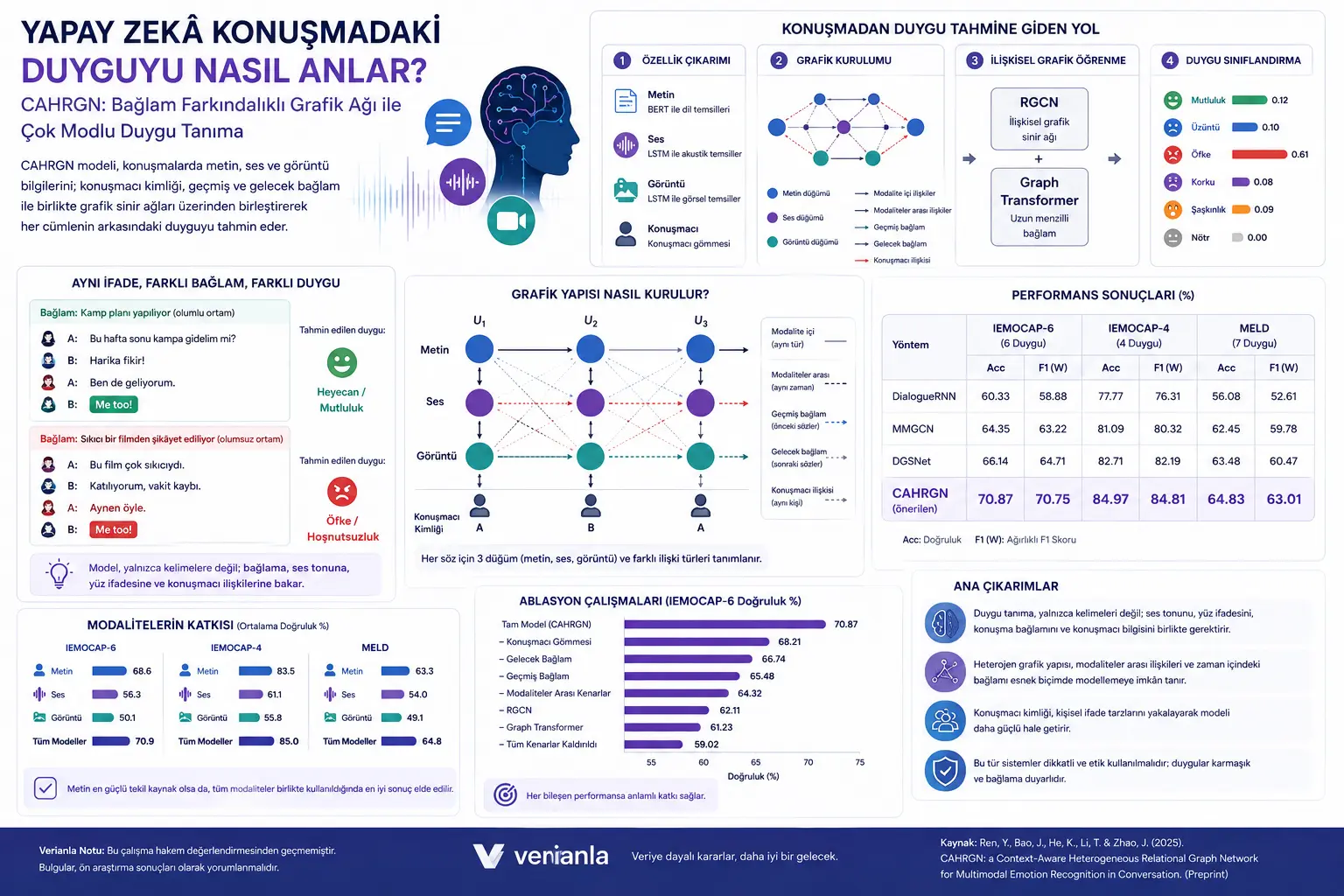 Sun'iy intellekt nutq'dagi tuyg'uni qanday tushunadi? Matn ses ko'rinma va bog'lam'ni birlashtiruvchi CAHRGN modeli