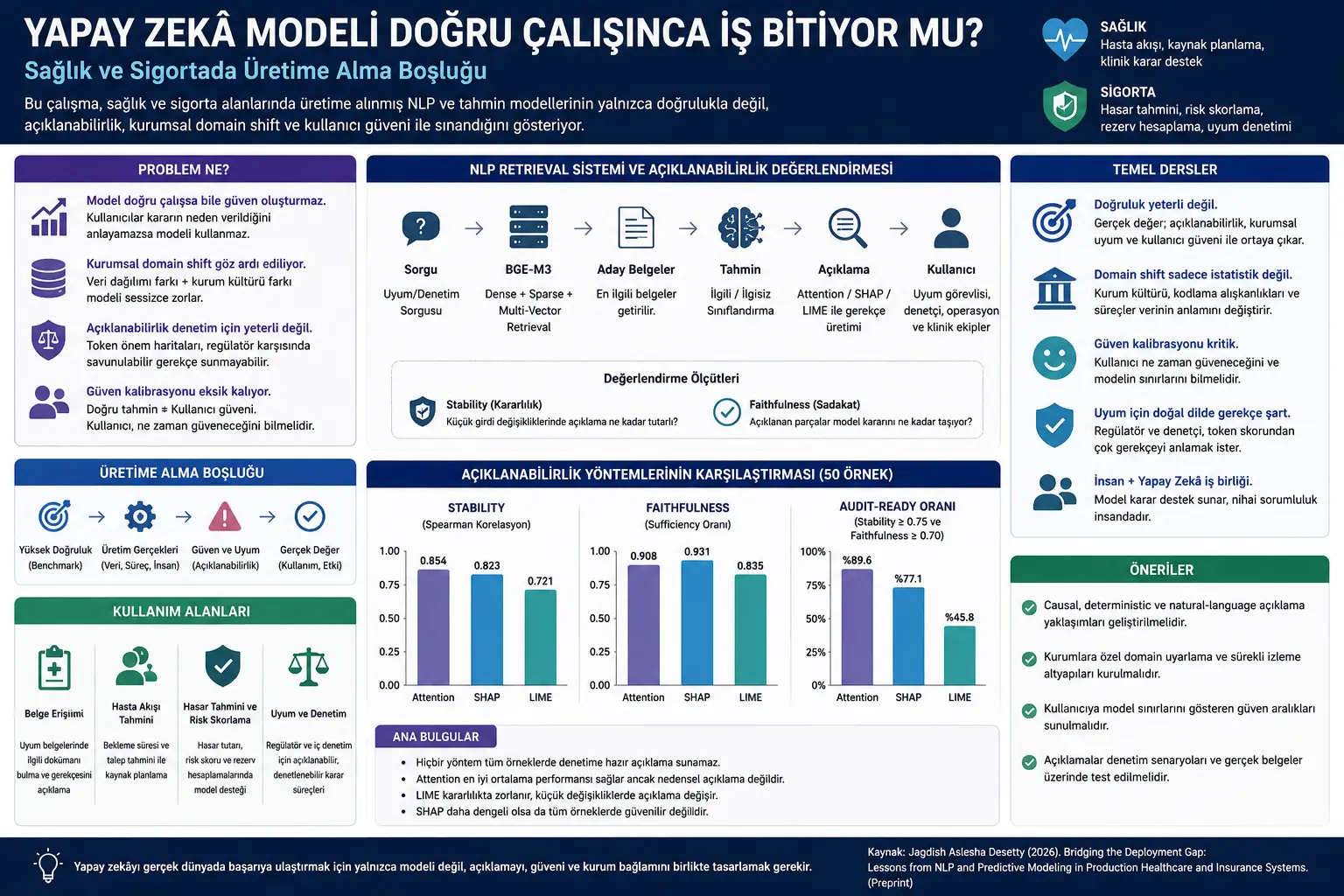 Sun'iy Intellekt Modeli To'g'ri Ishlasa'nda Ish Tamom Bo'la'dimi? Sog'liq va Sugurta'da UR'tkaga Qo'yish Bo'shluq'i
