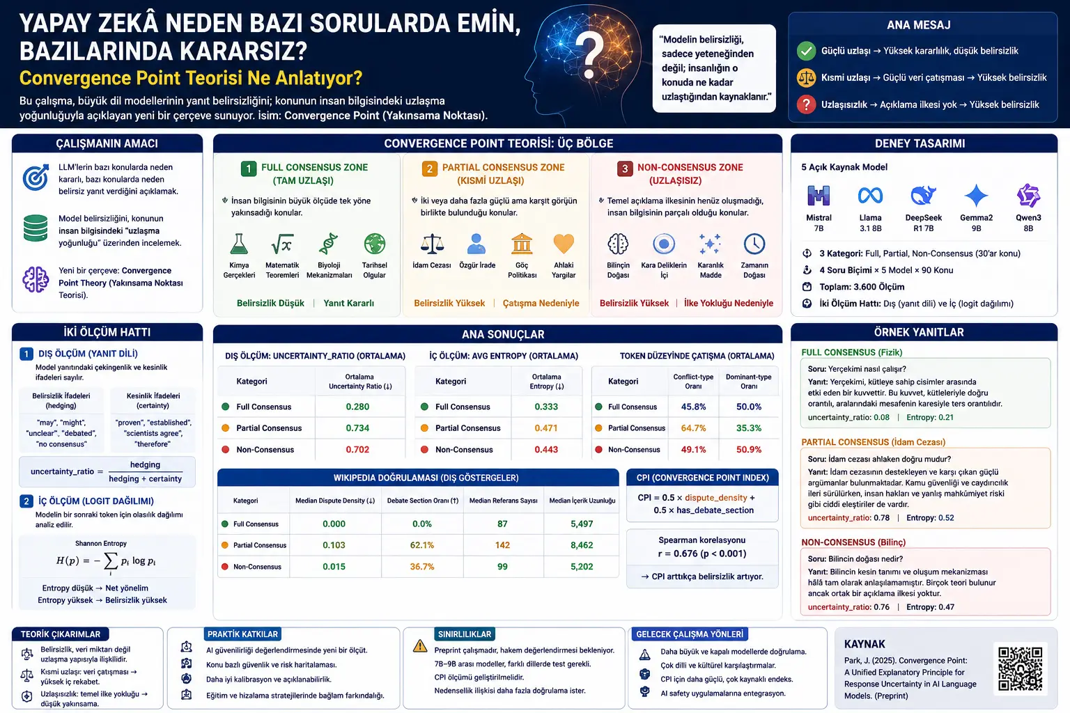Kechalik Intellekt Nima Uchun Ba'zi Savollarda Ishonchli, Ba'zisida Noaniqmi? Convergence Point Nazariyasi Nima Aytadi?