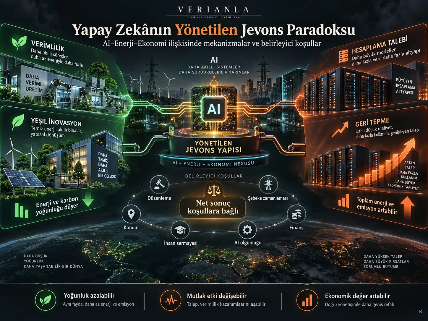 Yapay Zekânın Yönetilen Jevons Paradoksu: AI–Enerji–Ekonomi İlişkisinde Verimlilik, Ölçek, Geri Tepme ve Belirleyici Koşullar