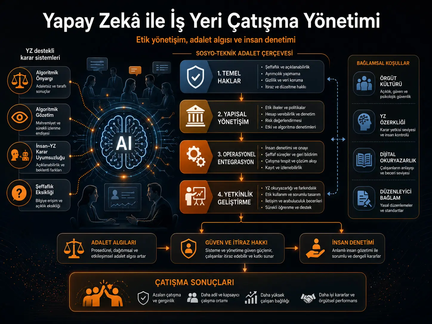 Sunʼiy intellektni ish joyidagi nizolarni boshqarishga integratsiya qilish: HR siyosati, axloqiy boshqaruv va salohiyatni rivojlantirish uchun ijtimoiy-texnik adolat doirasi