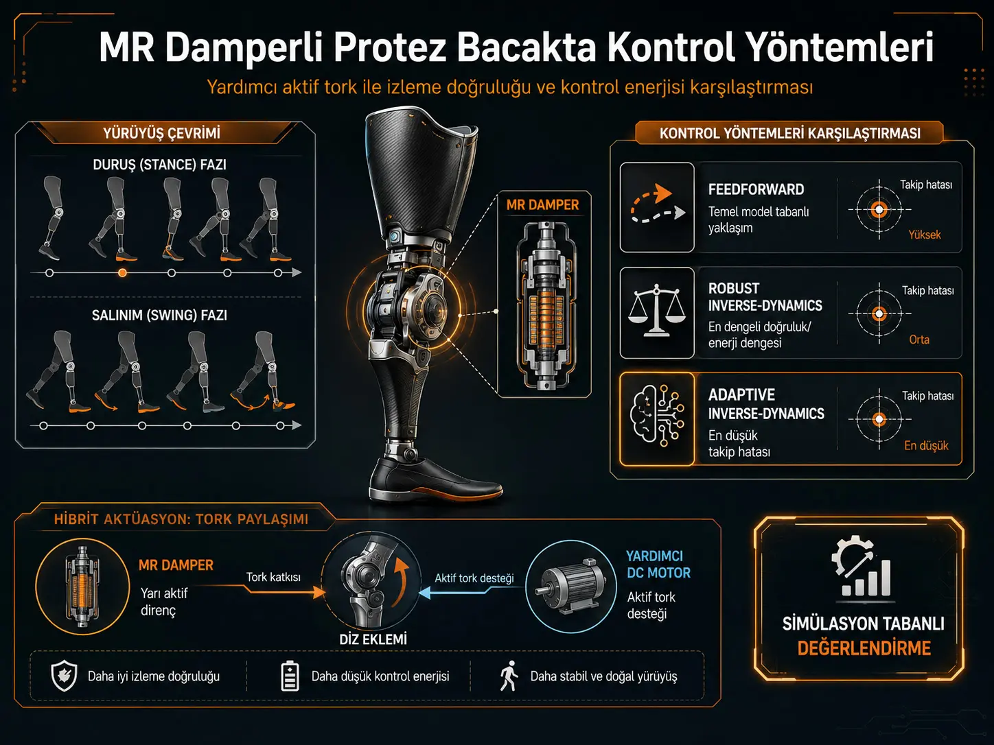 Yardımcı Aktif Tork İçeren MR Damperli Bir Protez Bacak için Kontrol Yöntemlerinin Değerlendirilmesi