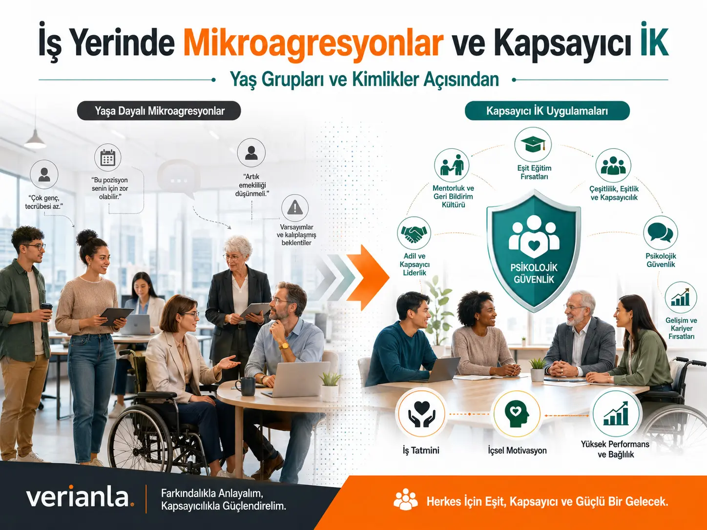 Yosh guruhlari va identifikatsiyalar nuqtai nazaridan ish joyidagi mikroagressiyalar hamda inklyuziv HR amaliyotlarini o‘rganish