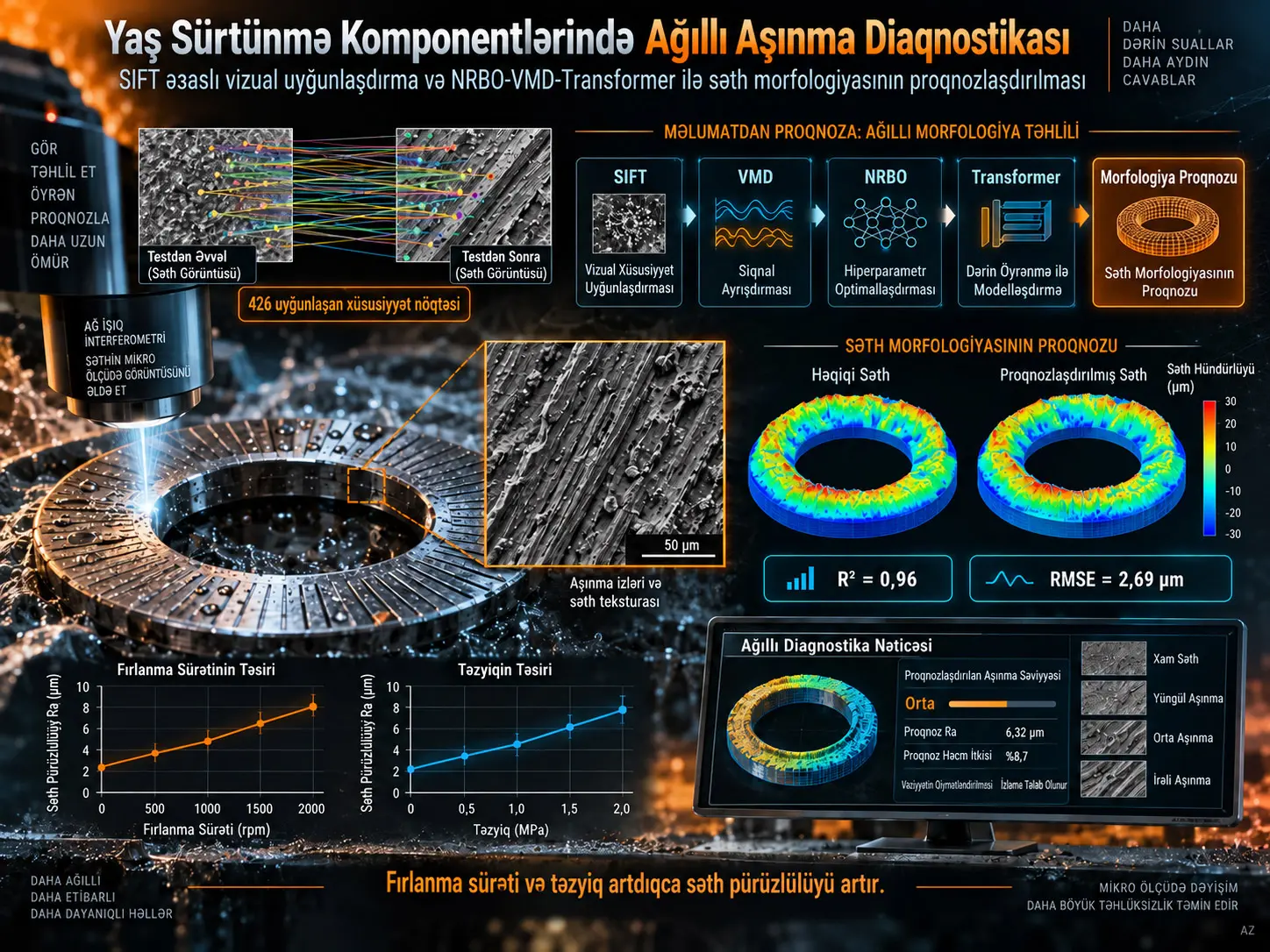 Yaş Sürtünmə Komponentlərində Ağıllı Aşınma Proqnozu: SIFT ilə Mikrobölgə Uyğunlaşdırması və NRBO-VMD-Transformer ilə Səth Morfologiyasının Proqnozlaşdırılması