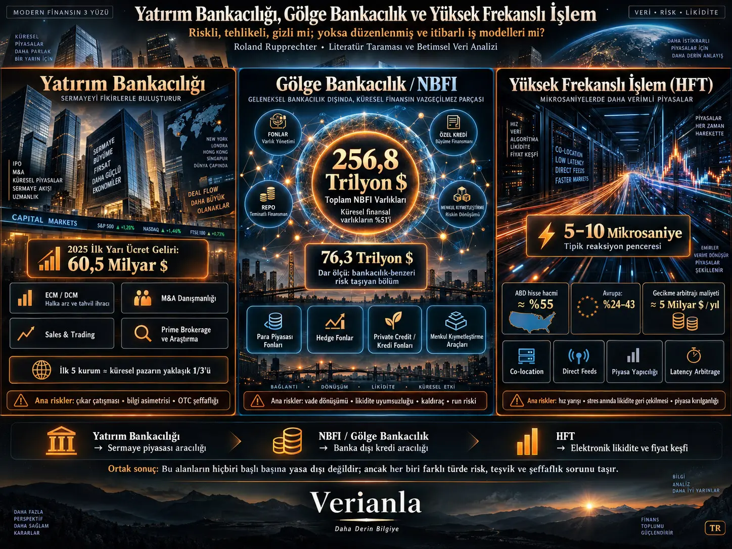Yatırım Bankacılığı, Gölge Bankacılık ve Yüksek Frekanslı İşlemlerin Arkasında Ne Var? Risk, Şeffaflık ve Modern Finansın Üç Büyük Alanı