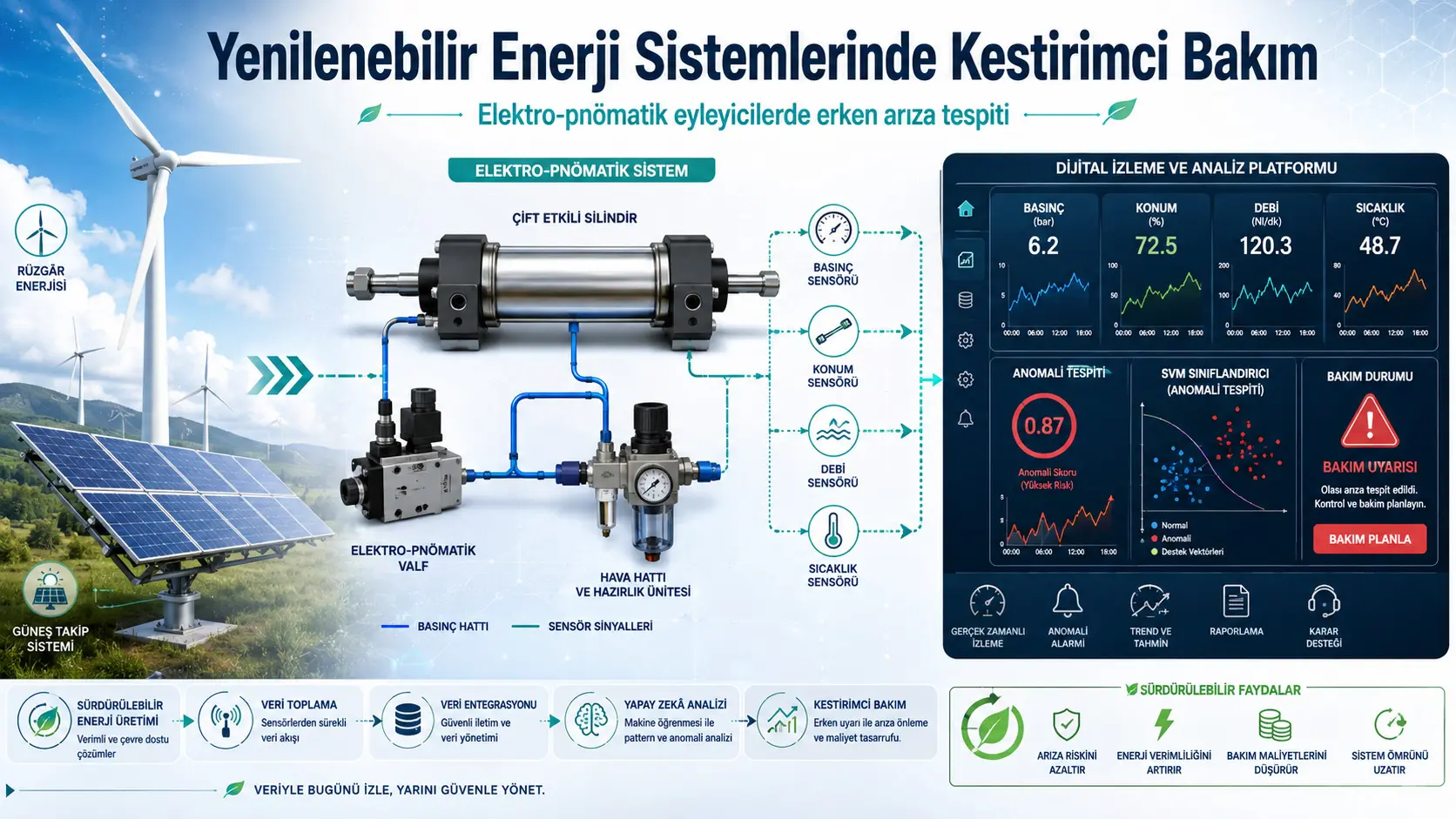 Yenilenebilir Enerji Sistemlerinde Erken Arıza Tespiti: SVM Tabanlı Kestirimci Bakım Çerçevesi