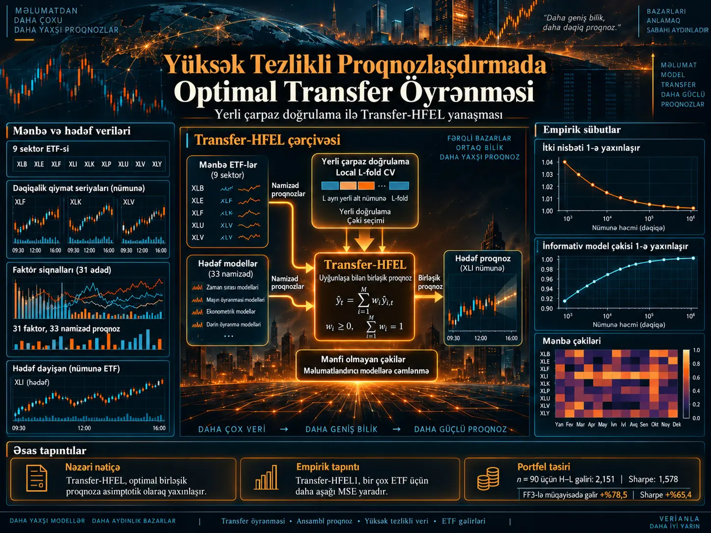 Yerli Çarpaz Doğrulama ilə Yüksək Tezlikli Proqnozlaşdırmada Optimal Transfer Öyrənməsi