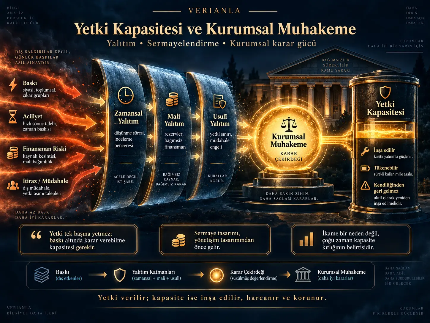 Yetki Var Ama Karar Neden Verilemiyor? Kurumsal Yetki Kapasitesi, Yalıtım ve Sermayelendirme