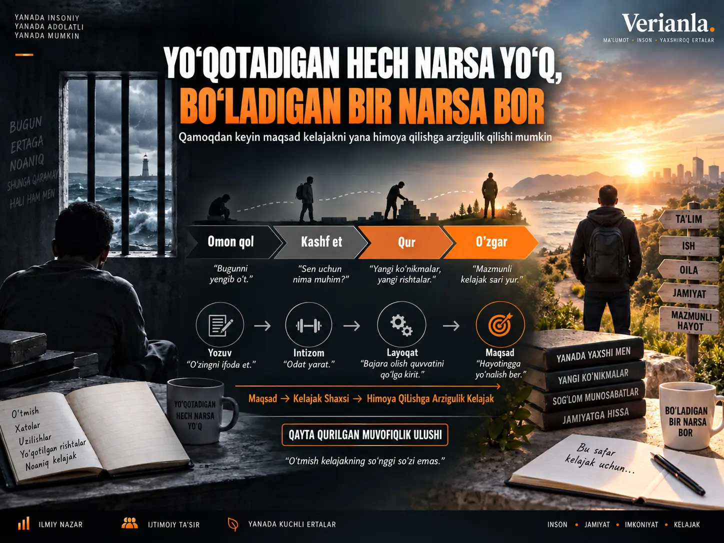 Yo‘qotadigan Hech Narsa Yo‘q, Bo‘ladigan Bir Narsa Bor: Qamoqdan Keyingi Qayta Qurilgan Muvofiqlik Ulushi Sifatida Maqsad — Jazo, Identitet, Agentlik va Jinoyatdan Voz Kechish Haqida Tanqidiy Autoetnografik Esse