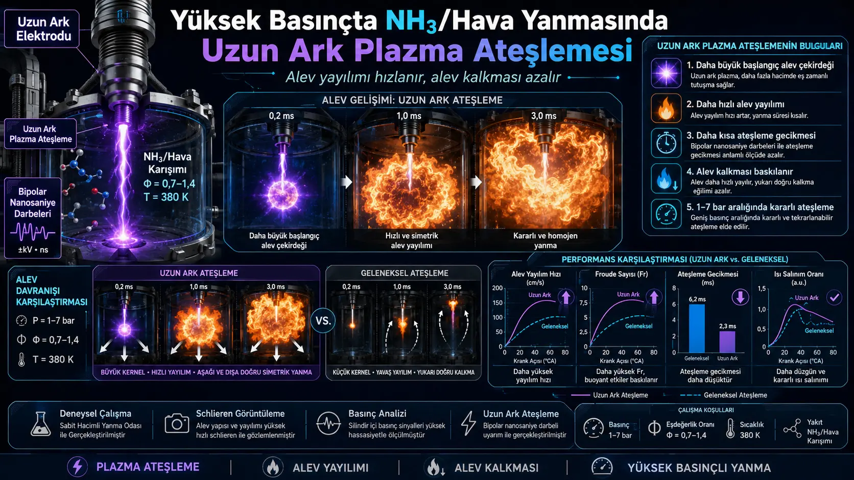 Yüksek Basınçlı Amonyak/Hava Yanmasında Uzun Ark Plazma Ateşlemesi: Daha Hızlı Alev Yayılımı ve Daha Az Alev Kalkması