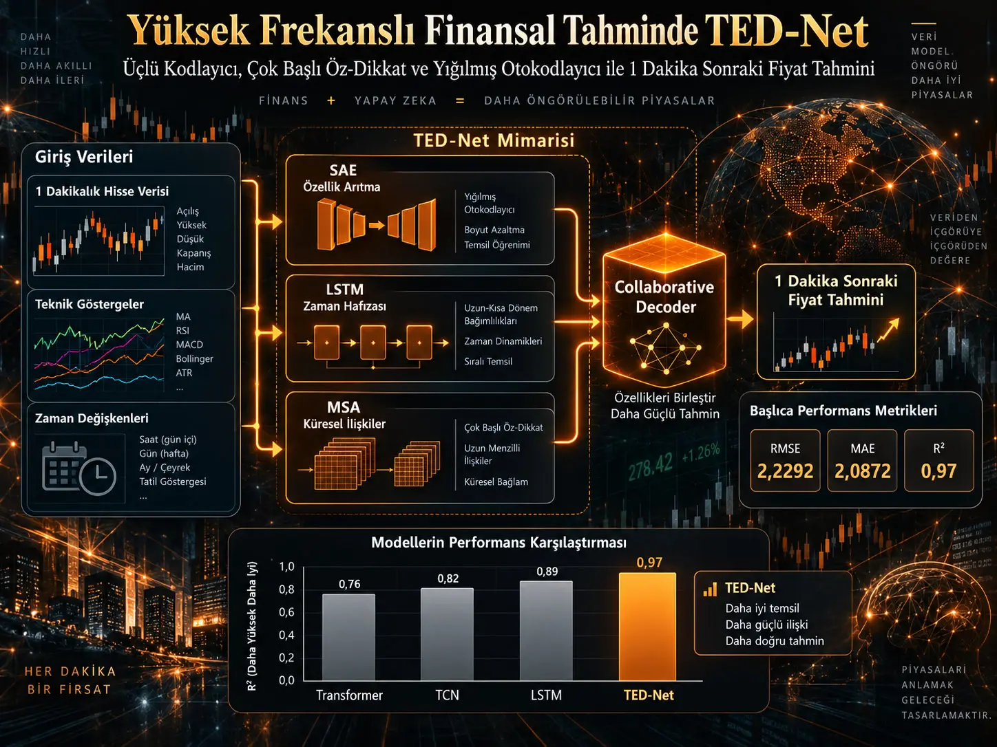 Yüksek Frekanslı Finansal Tahminde TED-Net: Üçlü Kodlayıcı, LSTM ve Çok Başlı Öz-Dikkat ile Bir Dakika Sonraki Fiyatın Tahmini