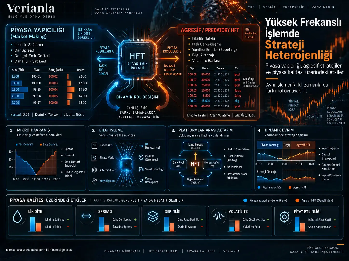 Yüksek Frekanslı İşlem Stratejilerinin Heterojenliği ve Piyasa Kalitesi: Market-Making, Agresif İşlem ve Dinamik Rol Değişimi