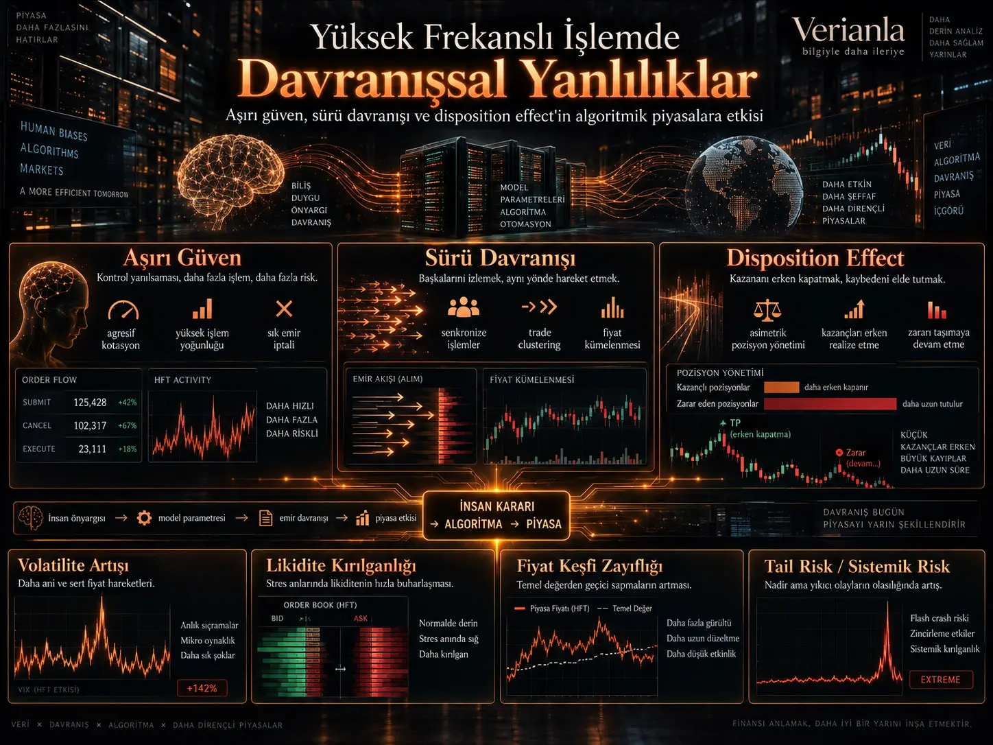 Yüksek Frekanslı İşlemde Davranışsal Yanlılıklar: Algoritmalar İnsan Psikolojisinden Gerçekten Bağımsız mı?
