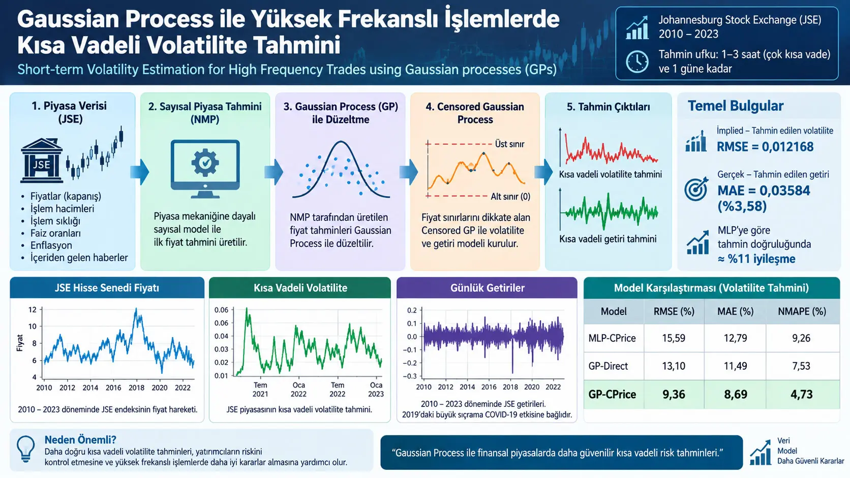 Yüksek Frekanslı İşlemlerde Gaussian Process ile Kısa Vadeli Volatilite Tahmini