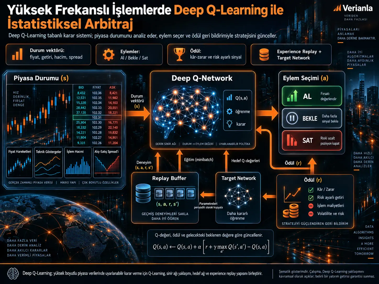 Yüksek Frekanslı İşlemlerde İstatistiksel Arbitraj İçin Deep Q-Learning: Uyarlanabilir Karar Vermenin Yapısı ve Kanıt Sınırları