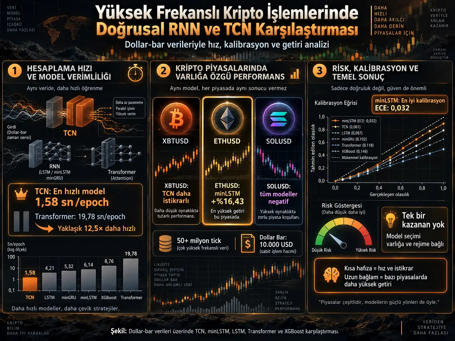 Yüksek Frekanslı Kripto İşlemlerinde Doğrusal RNN ve TCN Karşılaştırması: Dollar-Bar Verileriyle Hız, Kalibrasyon ve Getiri Analizi