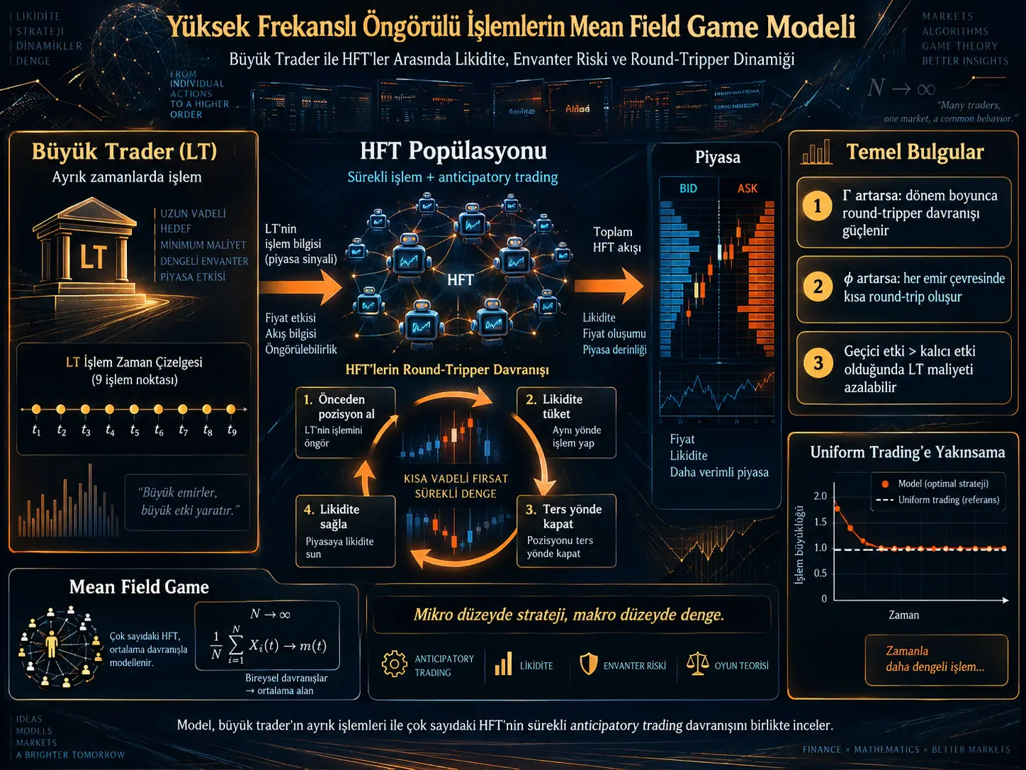 Yüksek Frekanslı Öngörülü İşlemlerin Mean Field Game Modeli: Büyük Trader ile HFT'ler Arasındaki Likidite Oyunu